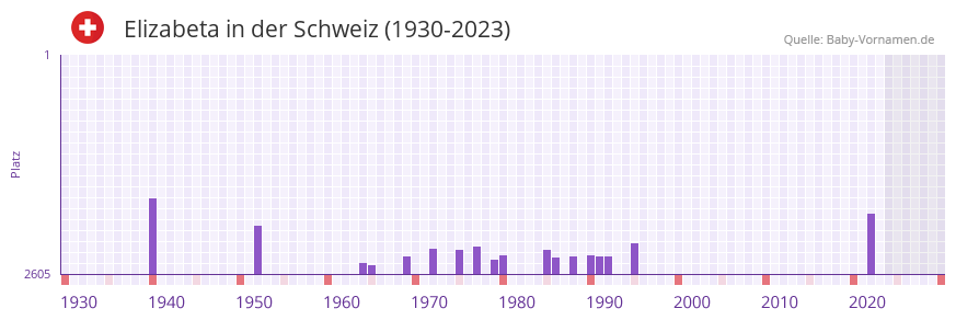 Elizabeta in der Vornamen-Hitliste von der Schweiz (1930-2023)