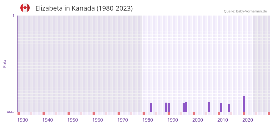 Elizabeta in der Vornamen-Hitliste von Kanada (1980-2023)