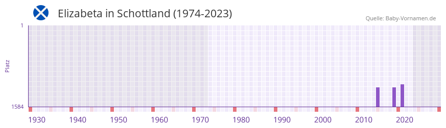 Elizabeta in der Vornamen-Hitliste von Schottland (1974-2023)