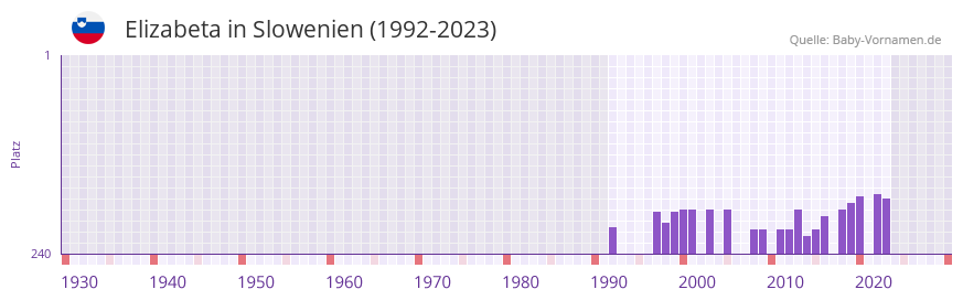 Elizabeta in der Vornamen-Hitliste von Slowenien (1992-2023)