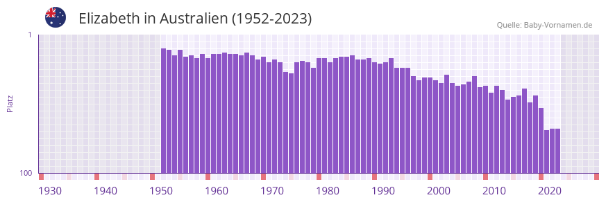 Elizabeth in der Vornamen-Hitliste von Australien (1952-2023) Elizabeth in der Vornamen-Hitliste von Australien (1952-2023)