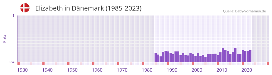 Elizabeth in der Vornamen-Hitliste von Dänemark (1985-2023) Elizabeth in der Vornamen-Hitliste von Dänemark (1985-2023)