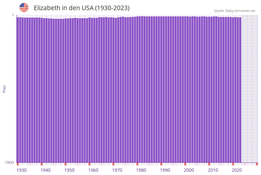 Elizabeth in der Vornamen-Hitliste von den USA (1930-2023) Elizabeth in der Vornamen-Hitliste von den USA (1930-2023)