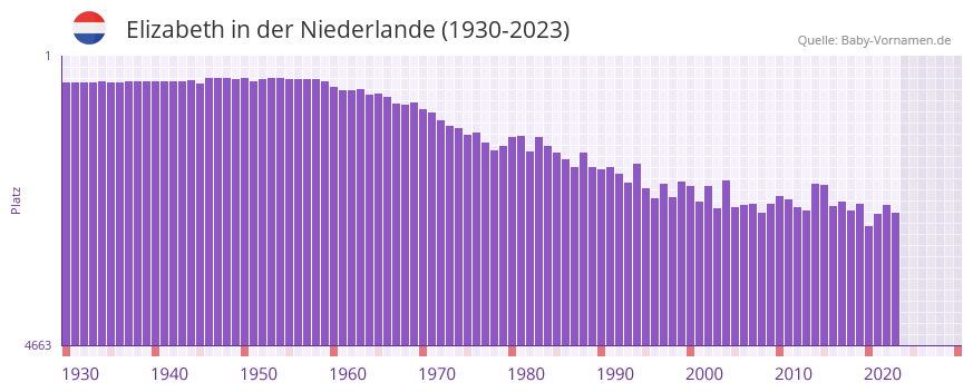 Elizabeth in der Vornamen-Hitliste von der Niederlande (1930-2023) Elizabeth in der Vornamen-Hitliste von der Niederlande (1930-2023)