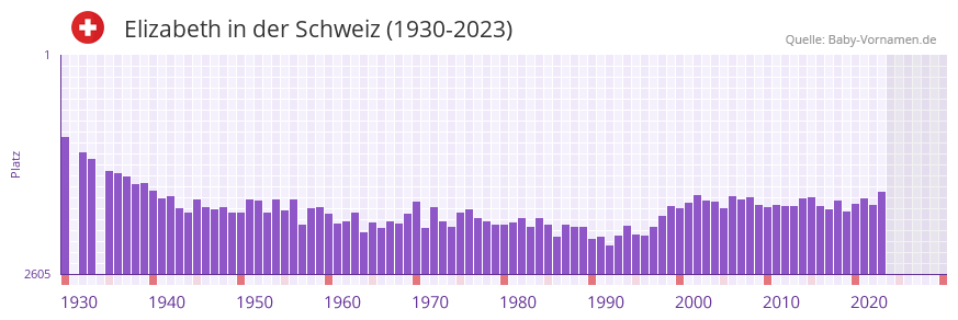 Elizabeth in der Vornamen-Hitliste von der Schweiz (1930-2023) Elizabeth in der Vornamen-Hitliste von der Schweiz (1930-2023)