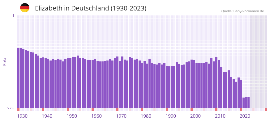 Elizabeth in der Vornamen-Hitliste von Deutschland (1930-2023) Elizabeth in der Vornamen-Hitliste von Deutschland (1930-2023)