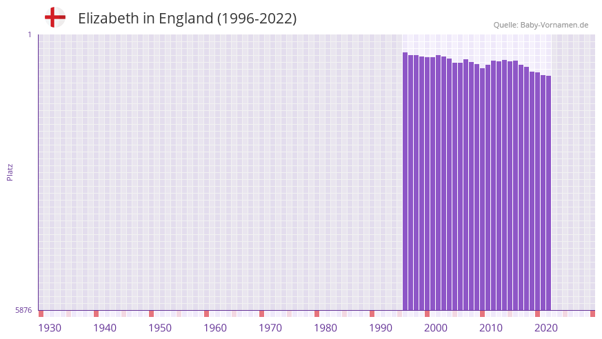 Elizabeth in der Vornamen-Hitliste von England (1996-2022) Elizabeth in der Vornamen-Hitliste von England (1996-2022)