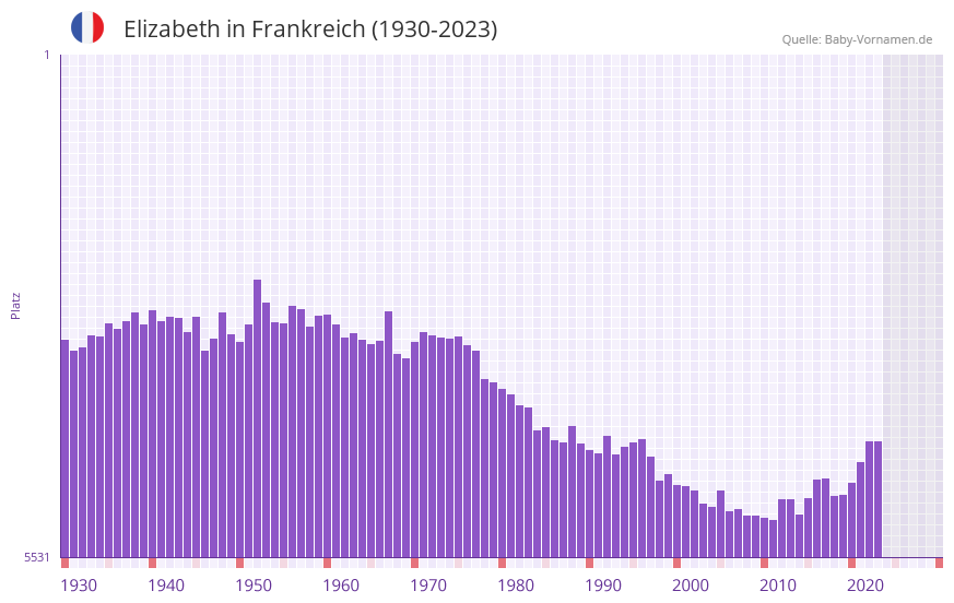 Elizabeth in der Vornamen-Hitliste von Frankreich (1930-2023) Elizabeth in der Vornamen-Hitliste von Frankreich (1930-2023)