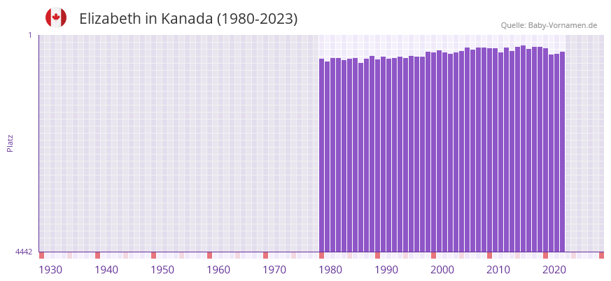 Elizabeth in der Vornamen-Hitliste von Kanada (1980-2023) Elizabeth in der Vornamen-Hitliste von Kanada (1980-2023)