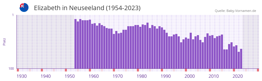 Elizabeth in der Vornamen-Hitliste von Neuseeland (1954-2023) Elizabeth in der Vornamen-Hitliste von Neuseeland (1954-2023)