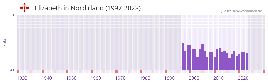 Elizabeth in der Vornamen-Hitliste von Nordirland (1997-2023) Elizabeth in der Vornamen-Hitliste von Nordirland (1997-2023)