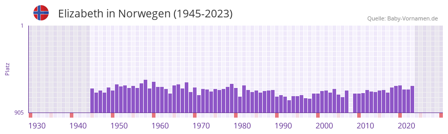 Elizabeth in der Vornamen-Hitliste von Norwegen (1945-2023) Elizabeth in der Vornamen-Hitliste von Norwegen (1945-2023)