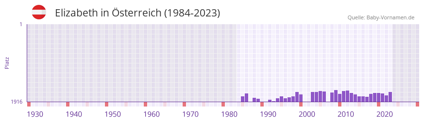Elizabeth in der Vornamen-Hitliste von Österreich (1984-2023) Elizabeth in der Vornamen-Hitliste von Österreich (1984-2023)