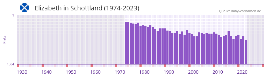 Elizabeth in der Vornamen-Hitliste von Schottland (1974-2023) Elizabeth in der Vornamen-Hitliste von Schottland (1974-2023)