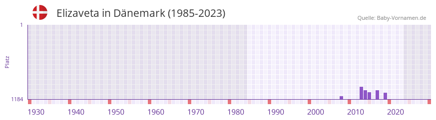 Elizaveta in der Vornamen-Hitliste von Dnemark (1985-2023)
