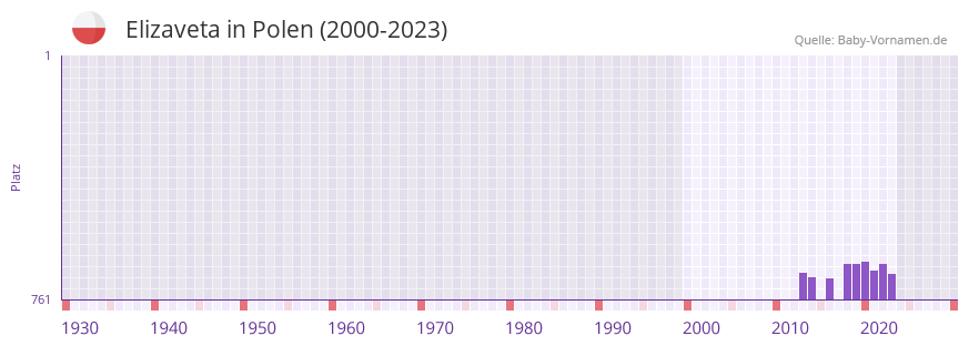 Elizaveta in der Vornamen-Hitliste von Polen (2000-2023)