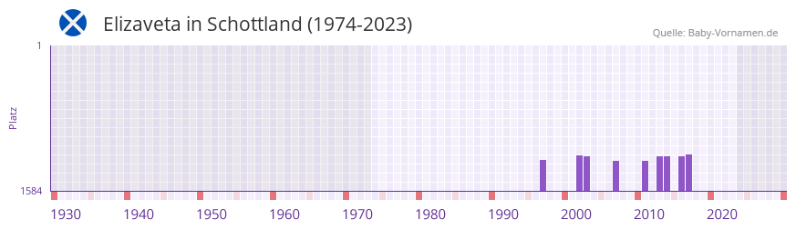 Elizaveta in der Vornamen-Hitliste von Schottland (1974-2023)