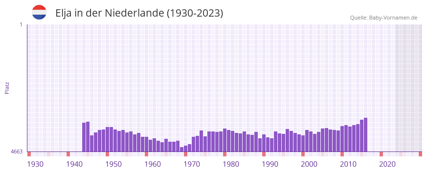 Elja in der Vornamen-Hitliste von der Niederlande (1930-2023)