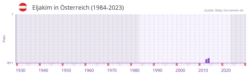 Eljakim in der Vornamen-Hitliste von Österreich (1984-2023) Eljakim in der Vornamen-Hitliste von Österreich (1984-2023)