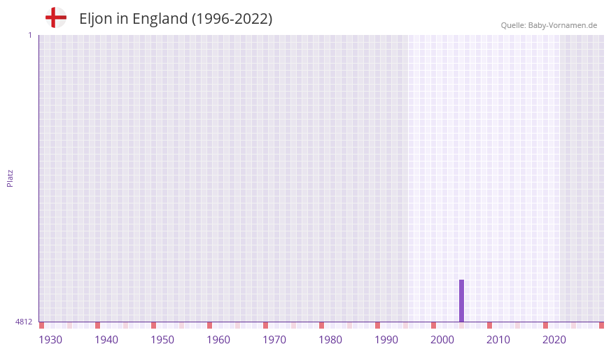 Eljon in der Vornamen-Hitliste von England (1996-2022)
