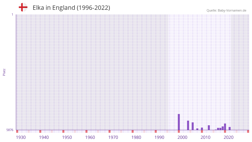 Elka in der Vornamen-Hitliste von England (1996-2022)