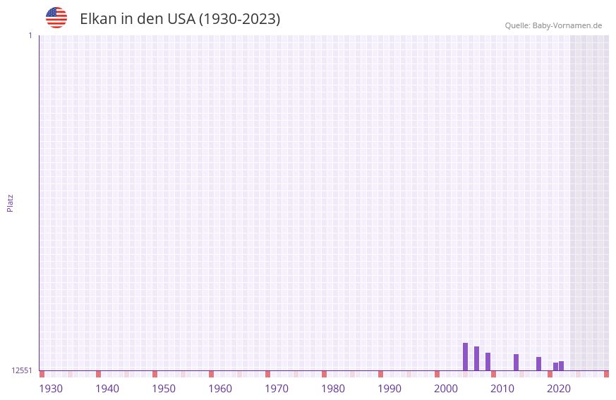 Elkan in der Vornamen-Hitliste von den USA (1930-2023) Elkan in der Vornamen-Hitliste von den USA (1930-2023)