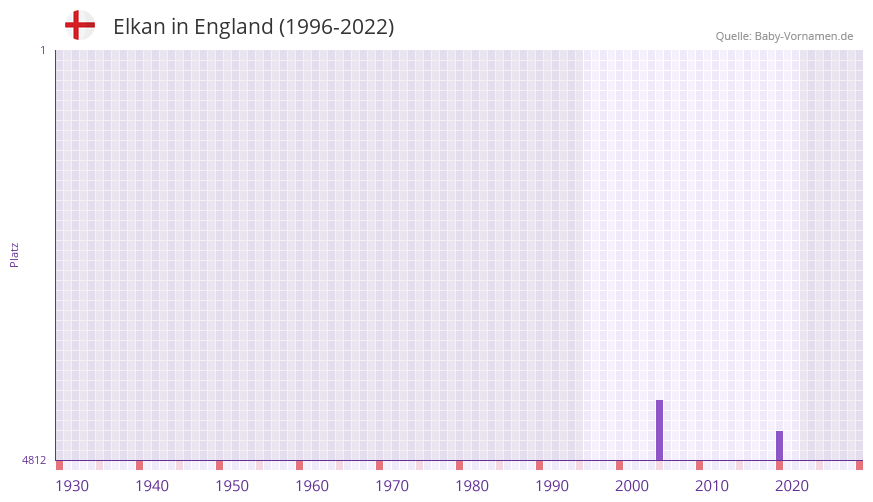 Elkan in der Vornamen-Hitliste von England (1996-2022) Elkan in der Vornamen-Hitliste von England (1996-2022)