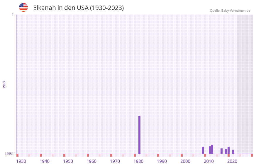 Elkanah in der Vornamen-Hitliste von den USA (1930-2023) Elkanah in der Vornamen-Hitliste von den USA (1930-2023)