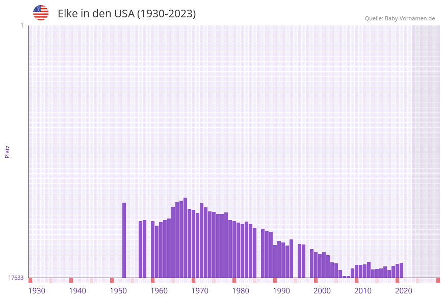 Elke in der Vornamen-Hitliste von den USA (1930-2023)