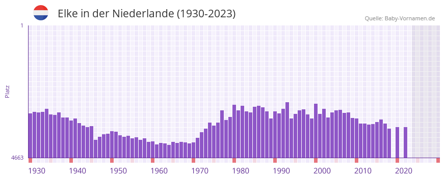 Elke in der Vornamen-Hitliste von der Niederlande (1930-2023)