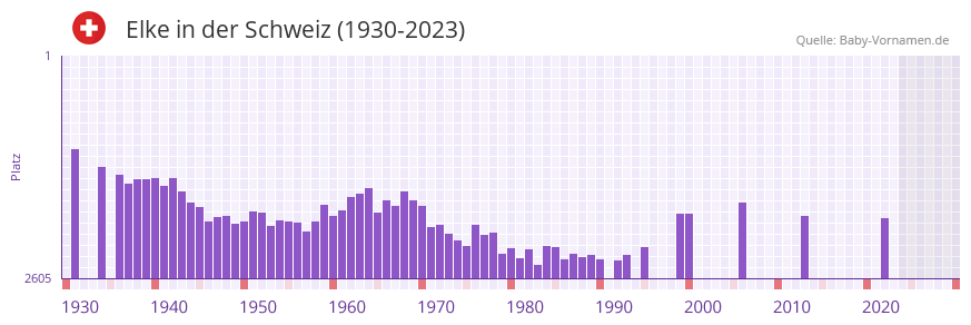 Elke in der Vornamen-Hitliste von der Schweiz (1930-2023)