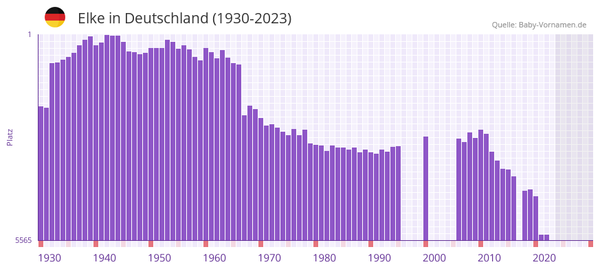 Elke in der Vornamen-Hitliste von Deutschland (1930-2023)