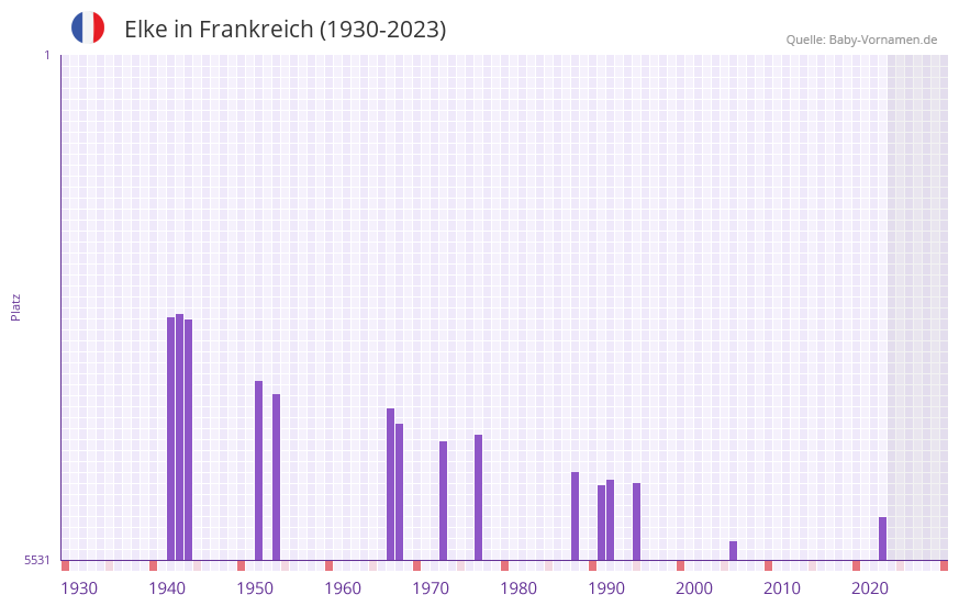 Elke in der Vornamen-Hitliste von Frankreich (1930-2023)