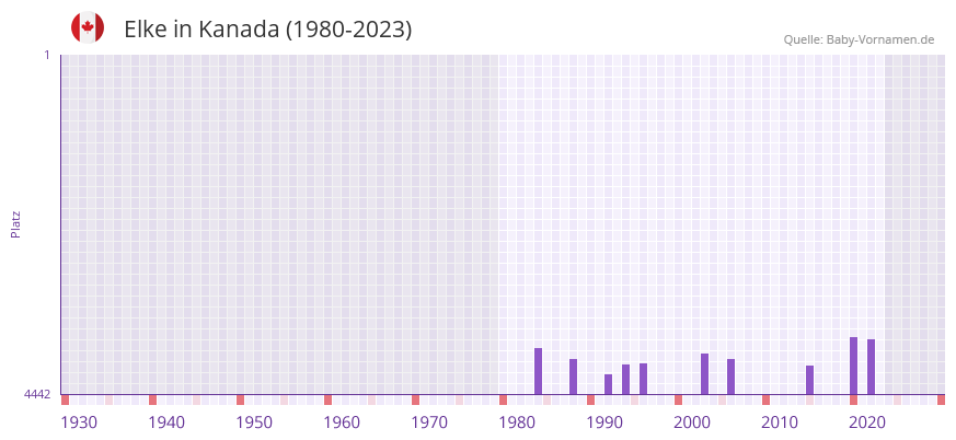 Elke in der Vornamen-Hitliste von Kanada (1980-2023)