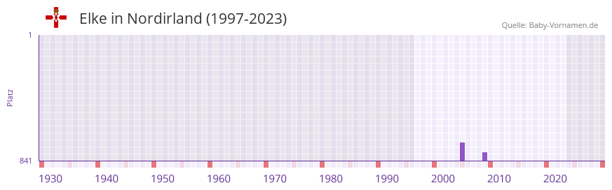 Elke in der Vornamen-Hitliste von Nordirland (1997-2023)