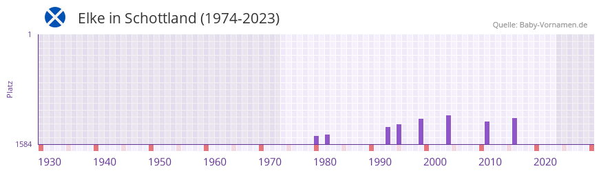 Elke in der Vornamen-Hitliste von Schottland (1974-2023)