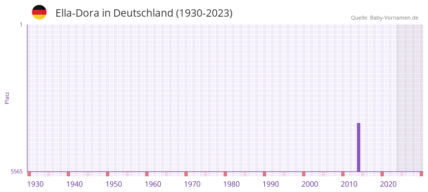 Ella-Dora in der Vornamen-Hitliste von Deutschland (1930-2023)