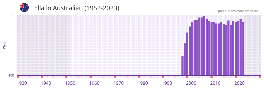 Ella in der Vornamen-Hitliste von Australien (1952-2023) Ella in der Vornamen-Hitliste von Australien (1952-2023)