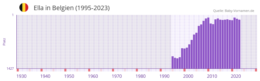 Ella in der Vornamen-Hitliste von Belgien (1995-2023) Ella in der Vornamen-Hitliste von Belgien (1995-2023)
