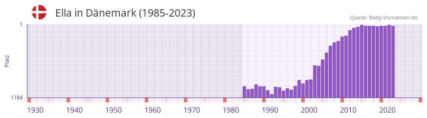 Ella in der Vornamen-Hitliste von Dänemark (1985-2023) Ella in der Vornamen-Hitliste von Dänemark (1985-2023)