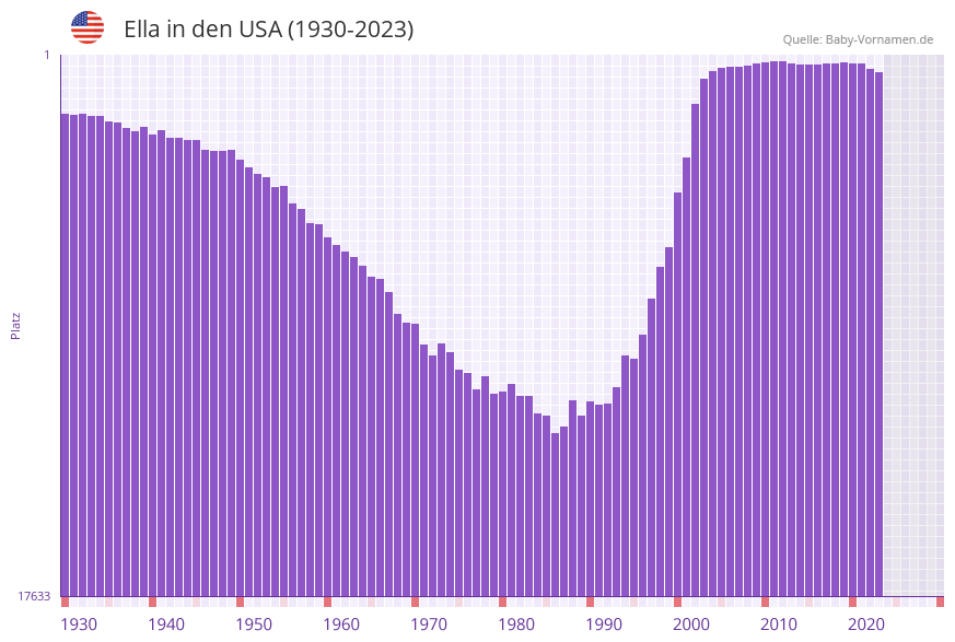 Ella in der Vornamen-Hitliste von den USA (1930-2023) Ella in der Vornamen-Hitliste von den USA (1930-2023)
