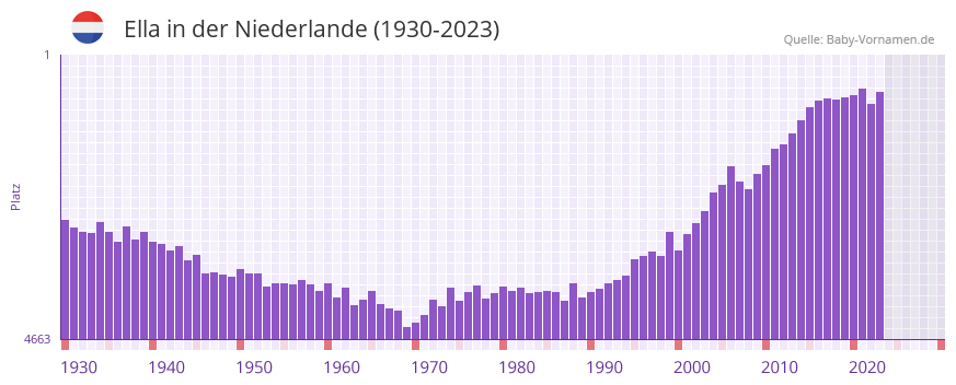 Ella in der Vornamen-Hitliste von der Niederlande (1930-2023) Ella in der Vornamen-Hitliste von der Niederlande (1930-2023)