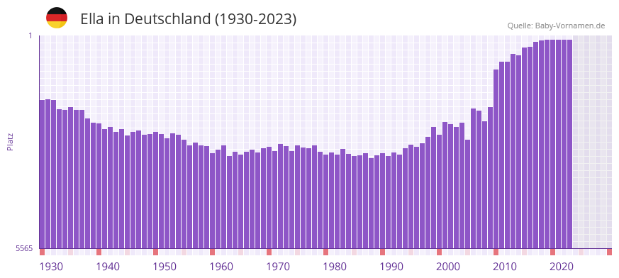 Ella in der Vornamen-Hitliste von Deutschland (1930-2023) Ella in der Vornamen-Hitliste von Deutschland (1930-2023)