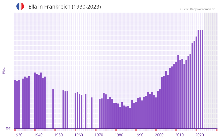 Ella in der Vornamen-Hitliste von Frankreich (1930-2023) Ella in der Vornamen-Hitliste von Frankreich (1930-2023)