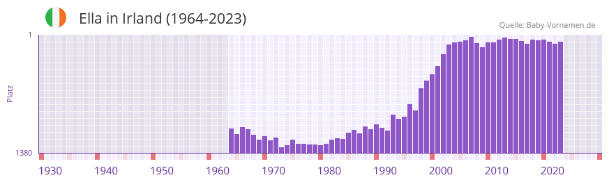 Ella in der Vornamen-Hitliste von Irland (1964-2023) Ella in der Vornamen-Hitliste von Irland (1964-2023)