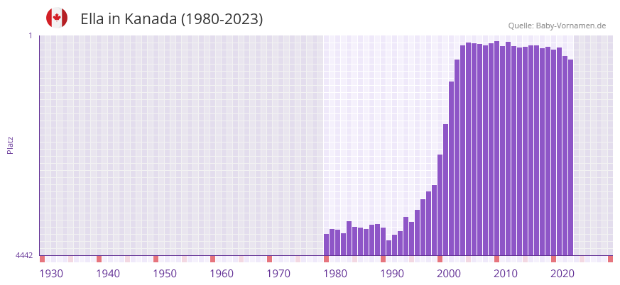 Ella in der Vornamen-Hitliste von Kanada (1980-2023) Ella in der Vornamen-Hitliste von Kanada (1980-2023)