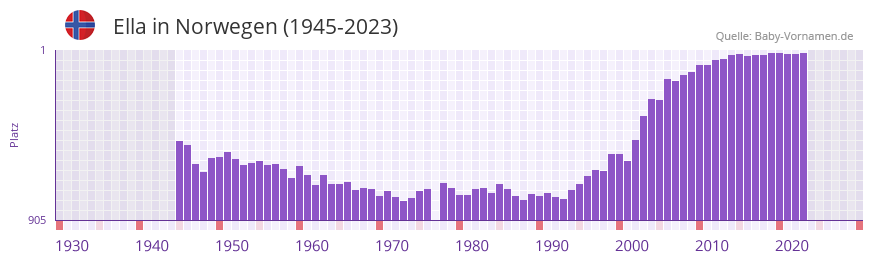 Ella in der Vornamen-Hitliste von Norwegen (1945-2023) Ella in der Vornamen-Hitliste von Norwegen (1945-2023)