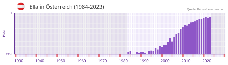 Ella in der Vornamen-Hitliste von Österreich (1984-2023) Ella in der Vornamen-Hitliste von Österreich (1984-2023)