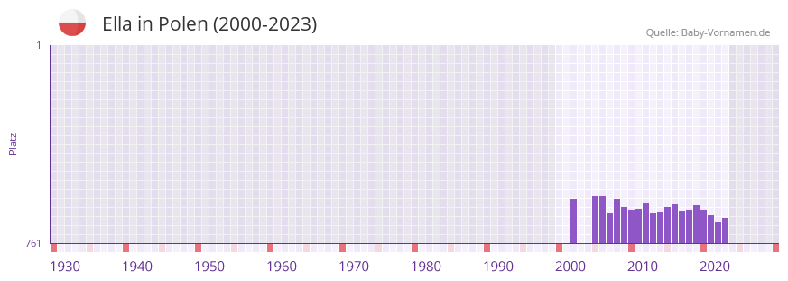 Ella in der Vornamen-Hitliste von Polen (2000-2023) Ella in der Vornamen-Hitliste von Polen (2000-2023)