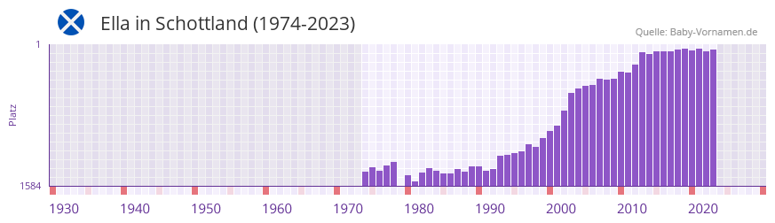 Ella in der Vornamen-Hitliste von Schottland (1974-2023) Ella in der Vornamen-Hitliste von Schottland (1974-2023)